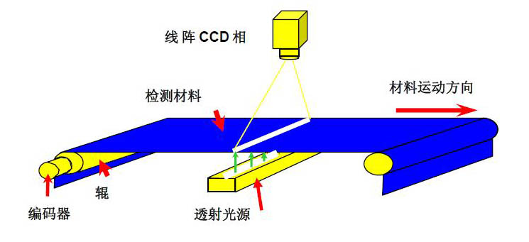 機(jī)器視覺(jué)檢測(cè)的原理是什么？